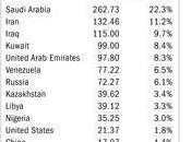 países tienen petróleo cuanto queda?