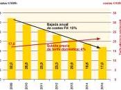 Prejuicios Mitos sobre tecnología solar fotovoltaica (5/7): cara