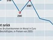 Alemania comienza aumentar salarios para diferenciarse periferia europea
