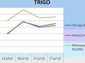 Trigo HeadLines julio 2012