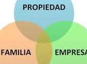 Modelo círculos: empresa, familia propiedad