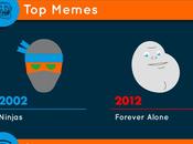 Infografía:Internet 2012 frente años atrás