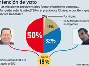Chávez aventaja puntos candidato MUD.