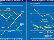 Índice precios alimentos