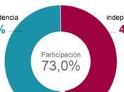 estima 49,5% catalanes querría independencia