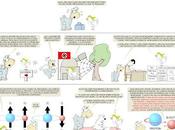 Filipo línea hidrógeno interestelar