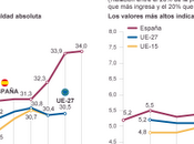 Desde dictadura reducido desigualdad entre españoles