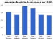 Consumo eléctrico para 13:00h caída energía asociada actividad económica 55-53%