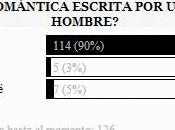 Resultados encuesta: ¿Leerías novela romántica escrita hombre?