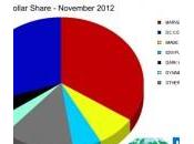 Marvel domina ventas noviembre gracias NOW!