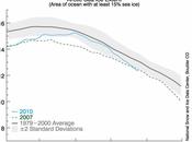 ciclo positivo ENSO ayuda hielo marino ártico retroceda nivel bajo historia