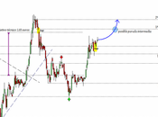 Señal compra para Sacyr Vallehermoso