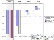 Previsiones paro hasta 2015