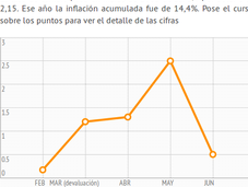 Venezuela: conozca cómo movido inflación después devaluaciones