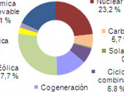 Marzo 2013: 51,1% generación eléctrica renovable
