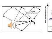 Conceptos acústica arquitectónica: campo sonoro directo reverberante