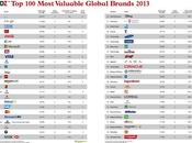 Ranking marcas valiosas 2013