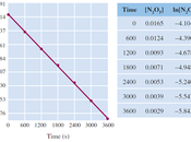 Graficando datos cinética química