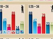 Porcentaje usuarios activos Redes Sociales