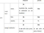 ¿Como escribo?