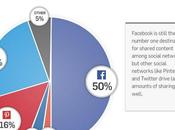 Facebook preferida para compartir contenido hasta LinkedIn ahora supera Google+