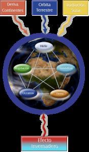 Sistema Climático Terrestre