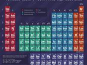 Tabla periódica ciencia ficción