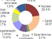 Julio 2013: 33,9% generación eléctrica renovable