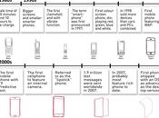 Evolución teléfonos móviles #Infografía #Móviles #Celulares #Tecnología