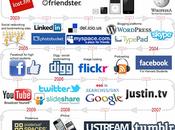 Historia redes sociales #Infografía #Internet #SocialMedia