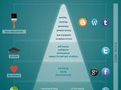 relación entre pirámida Maslow redes sociales #Infografía #Internet #SocialMedia