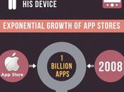 Estadísticas sobre industria aplicaciones móviles #Infografía #Smartphones #Móviles