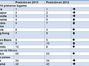 México: Menos Competitivo. lugares Ranking Global Competitividad 2013-2014