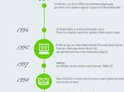 Infografía sobre historia internet