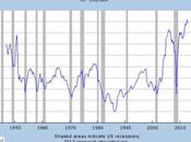 Ratio Buffet, Shiller Margin Profits: Valoración mercado, capitalismo expectativas rendimiento