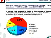 Encuesta Hinterlaces Municipio Libertador Capriles, Ledezma Ismael: ¡Ganadores! opiniones negativas.