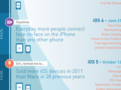 historia #Infografía #Tecnología #Apple #iOS
