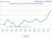 Confianza consumidor Alemania: Otro pasito hacia arriba, propensión comprar desde 2006.