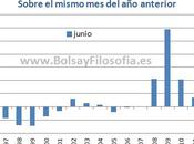 PARO ESPAÑA: Comparado mismo anterior, 148.000 parados más, +3,22%. Próx. meses clave