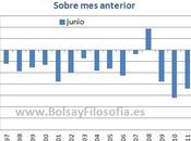 PARO ESPAÑA: Variación sobre anterior, caída histórica 127000 parados, gráfico habla sólo