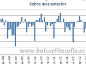 AFILIACIÓN SEGURIDAD SOCIAL: mayor subida mensual desde 2007, suaviza ritmo caída interanual, pero...