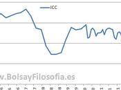 índice confianza consumidor España: puntos mayo, sub-índice expectativas casi