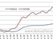 PARO FRANCIA ESPAÑA: Evolución desde inicio crisis, España mejor, Francia peor