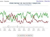 INVESTORS INTELLIGENCE: expectativa corrección otra máximos. ¿cómo interpretarlo?