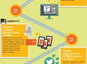 historia HTML5 #Infografía #Internet #HTML5 #DiseñoWeb