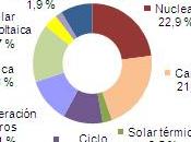 Septiembre 2013: 32,5% generación eléctrica renovable