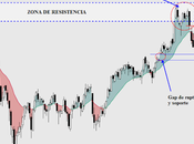 PETRÓLEO BRENT: Intentando rehacerse alza. Escenario niveles vigilar. ¿Pull-back Crude (bajista)?