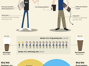 WebDesigners Developers #Infografía #Internet #DiseñoWeb #Desarrollo #Programación