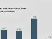Catalunya. secesión tiene altísimos costes.