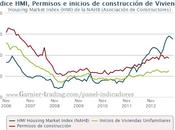 Confianza NAHB Inmob. Construcción: materializa escenario confianza excesiva?